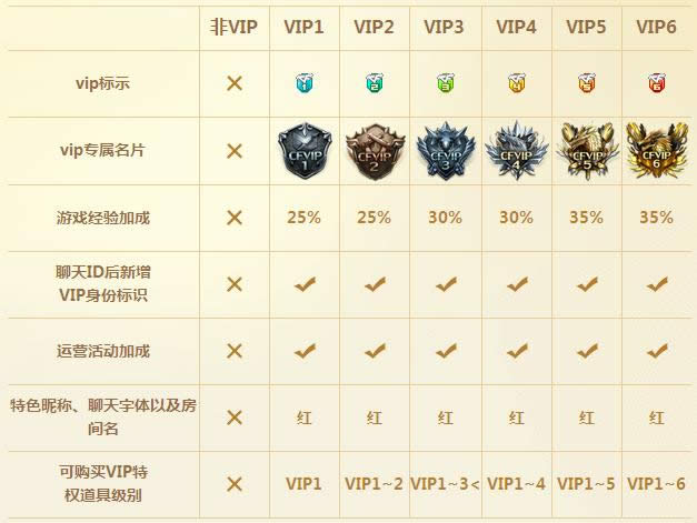 CF2.0��Ա��Ȩ���� �°�VIP��Ա�ȼ��ɳ���ϵһ��