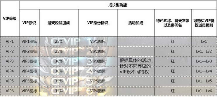 CFȫ��VIPϵͳ�̳�ר�� 11���°汾��ѫ������vip�ȼ����ӳɹ��ܽ���