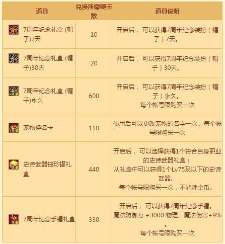 DNF7����ȫ��ˢͼ��ʷʫ���������Щ