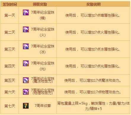 DNF7����ȫ��ˢͼ��ʷʫ���������Щ