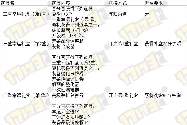 DNF站街20天天空套免费送活动及网址