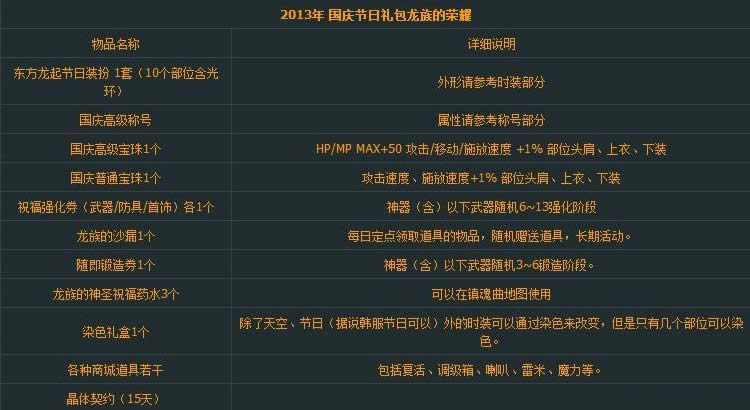 dnf2013���������Ϳ����� dnf�������ҫ���