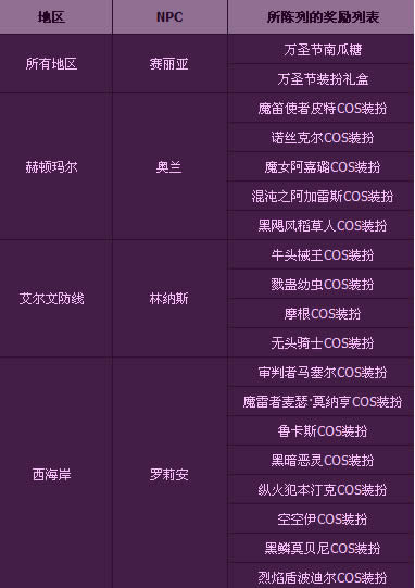 dnf2012��ʥ�ڻ��ϸ����