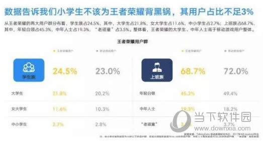������ҫСѧ����ռ3%