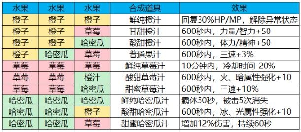 dnf����ʺ�ˮ��֭������ dnf����ʺ�ˮ��֭��淨˵��