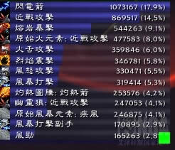 魔兽世界6.0增强萨 伤害被砍或有后续修复
