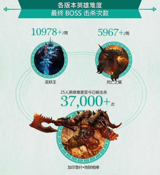 wow90��ƽ��װ��530? pve��pvp�ٷ�ͳ�ƾ��鹥��