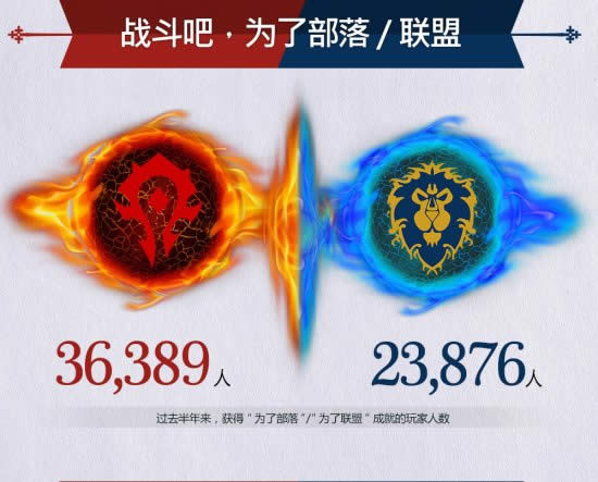 wow90�����ƽ��װ��530? pve��pvp�ٷ�ͳ��